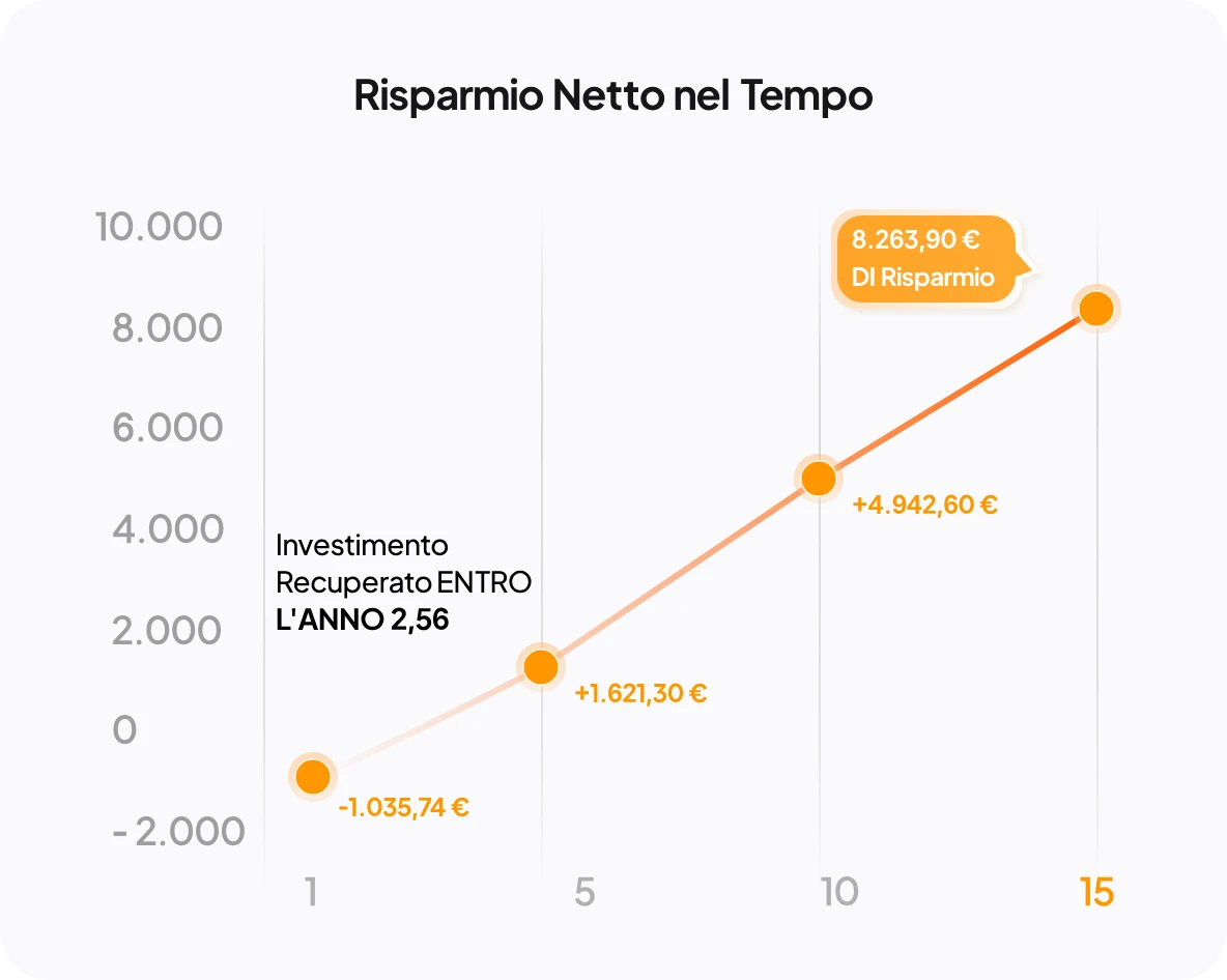 Net Savings Chart