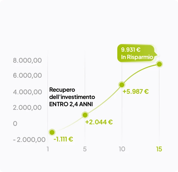 ROI garantito